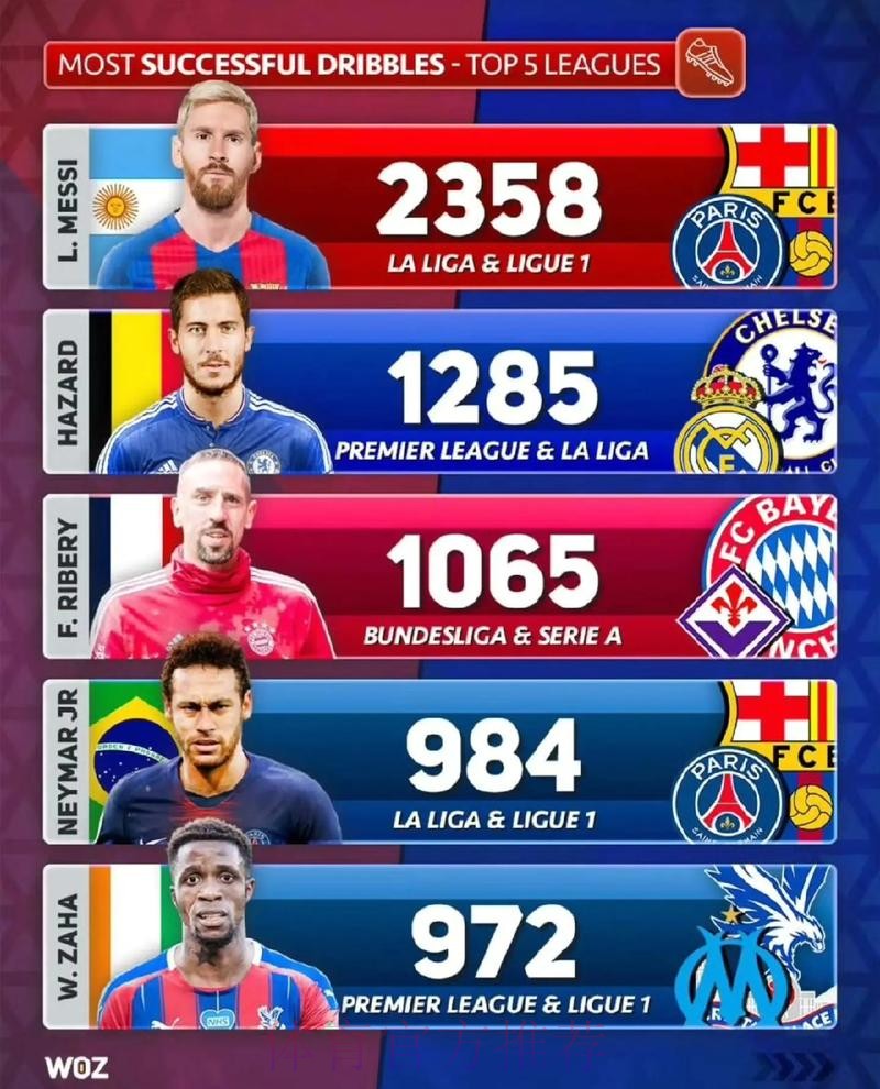 本赛季欧冠成功过人次数榜：亚马尔18次居首